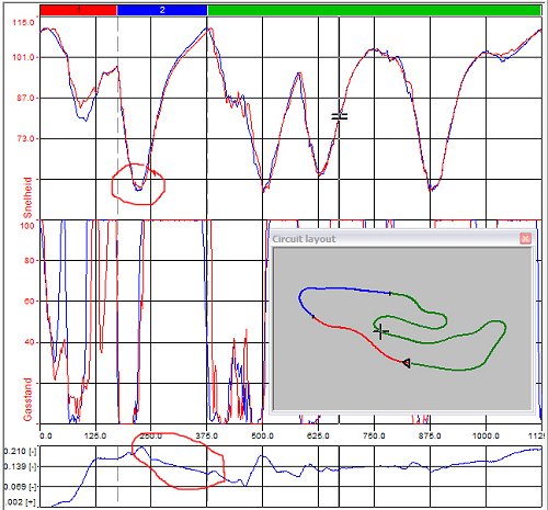 Data AIM datalogcursus by Roteg Racing